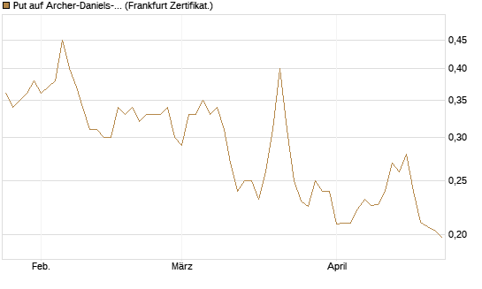 Put auf Archer-Daniels-Midland [Vontobel] Chart