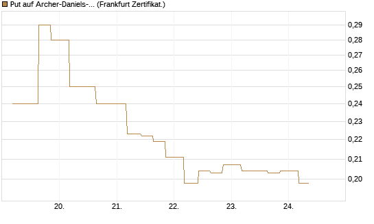 Put auf Archer-Daniels-Midland [Vontobel] Chart
