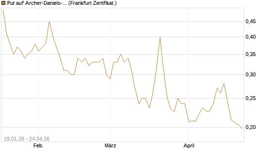 Put auf Archer-Daniels-Midland [Vontobel] Chart