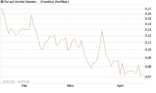 Put auf Archer-Daniels-Midland [Vontobel] Chart