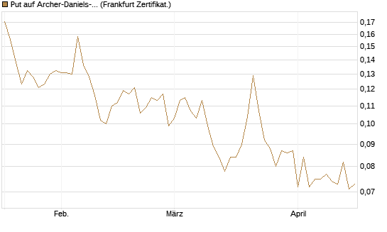 Put auf Archer-Daniels-Midland [Vontobel] Chart