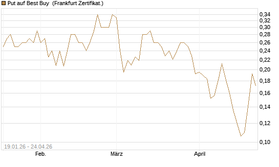 Put auf Best Buy [Vontobel] Chart