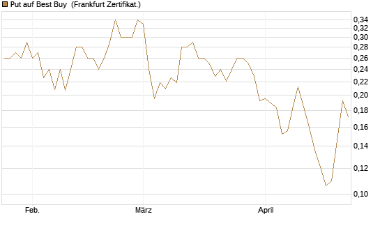 Put auf Best Buy [Vontobel] Chart