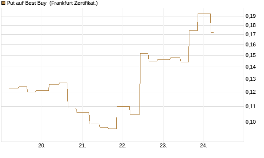 Put auf Best Buy [Vontobel] Chart