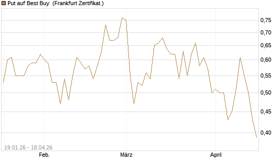 Put auf Best Buy [Vontobel] Chart