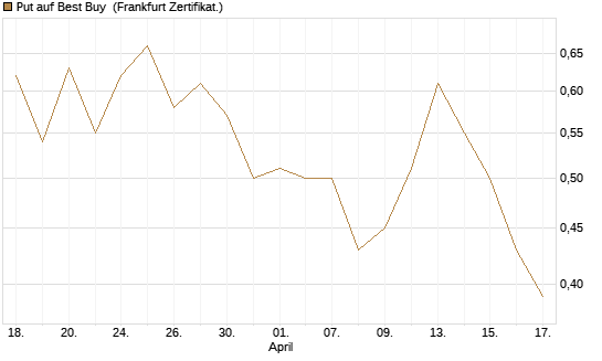 Put auf Best Buy [Vontobel] Chart