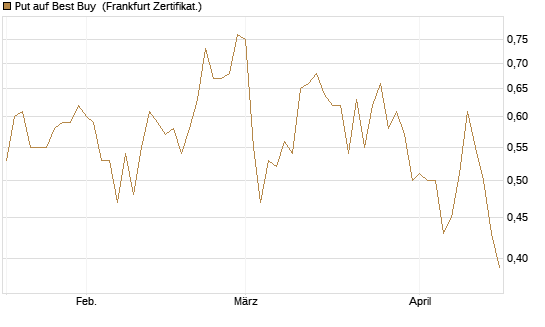 Put auf Best Buy [Vontobel] Chart