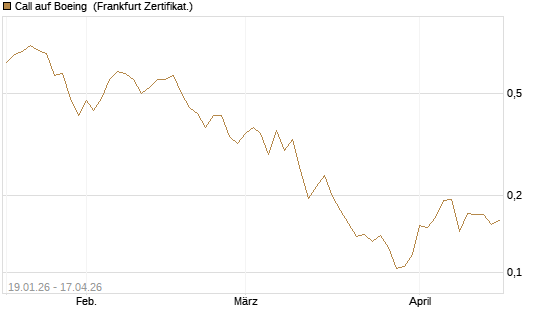 Call auf Boeing [Vontobel] Chart