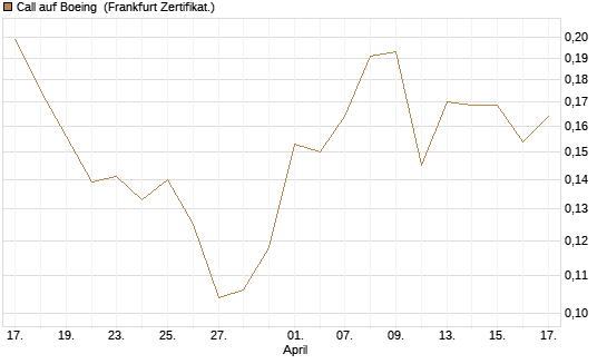 Call auf Boeing [Vontobel] Chart