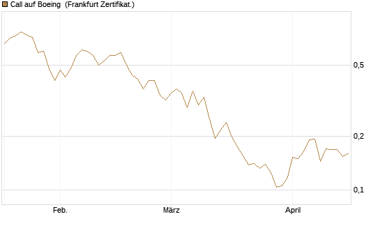 Call auf Boeing [Vontobel] Chart