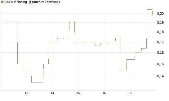 Call auf Boeing [Vontobel] Chart