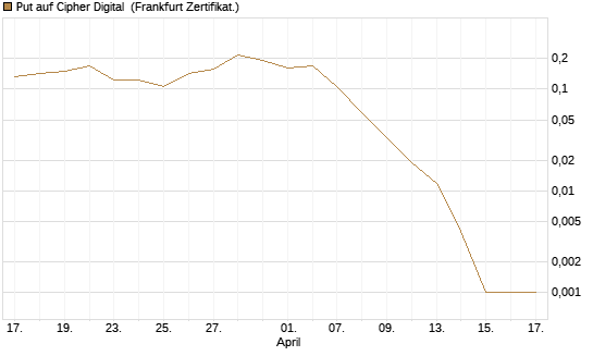 Put auf Cipher Digital [Vontobel] Chart