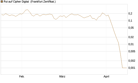 Put auf Cipher Digital [Vontobel] Chart