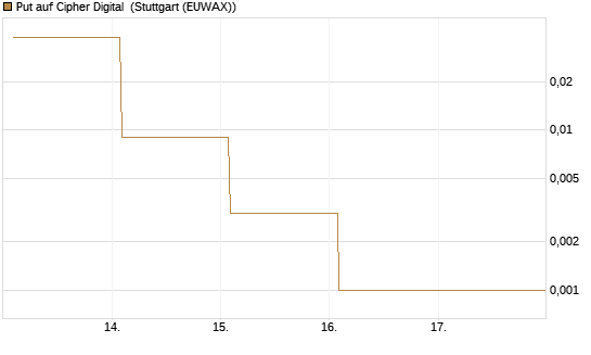 Put auf Cipher Digital [Vontobel] Chart