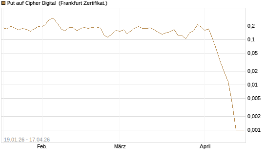 Put auf Cipher Digital [Vontobel] Chart