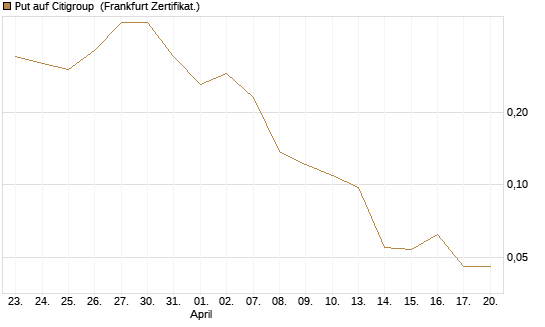 Put auf Citigroup [Vontobel] Chart