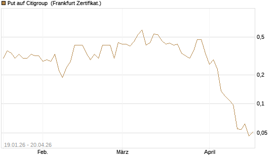 Put auf Citigroup [Vontobel] Chart
