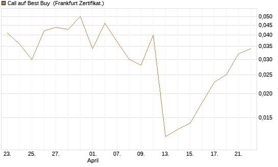 Call auf Best Buy [Vontobel] Chart