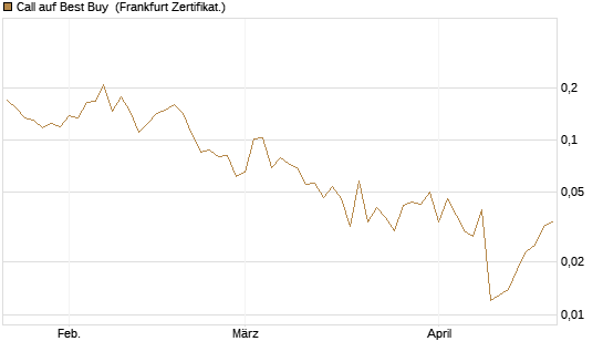 Call auf Best Buy [Vontobel] Chart