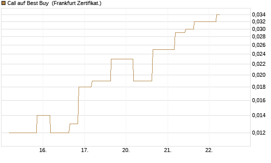 Call auf Best Buy [Vontobel] Chart