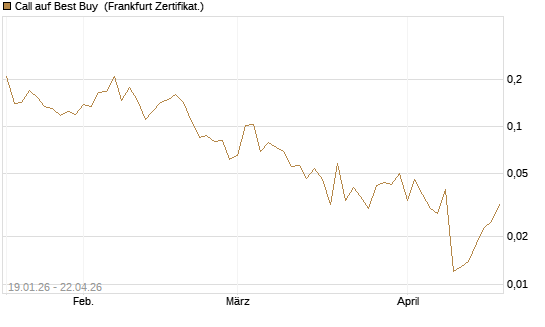Call auf Best Buy [Vontobel] Chart