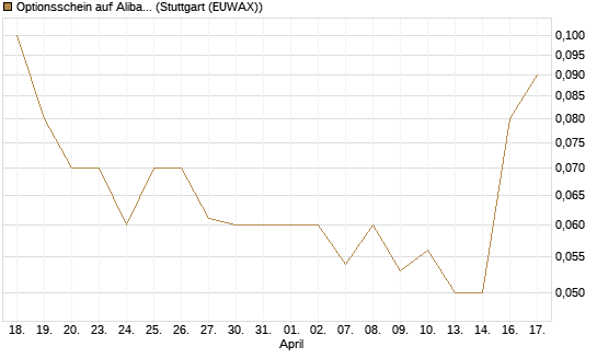 Optionsschein auf Alibaba Group ADR [Goldman Sachs Bank Europe SE] Chart