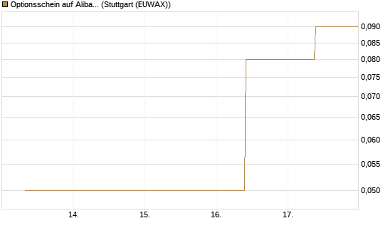 Optionsschein auf Alibaba Group ADR [Goldman Sachs Bank Europe SE] Chart