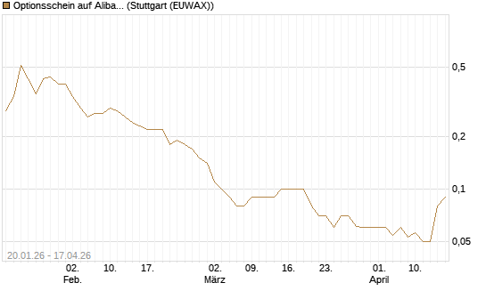 Optionsschein auf Alibaba Group ADR [Goldman Sachs Bank Europe SE] Chart