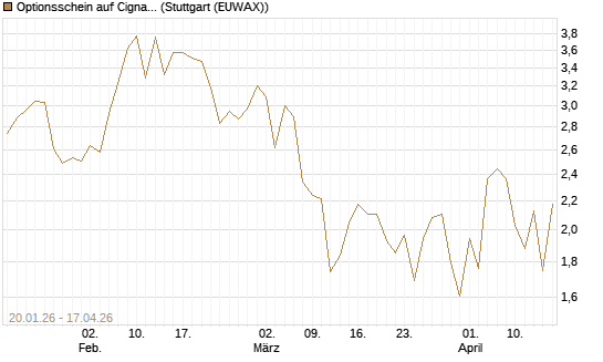 Optionsschein auf Cigna [Goldman Sachs Bank Europe SE] Chart