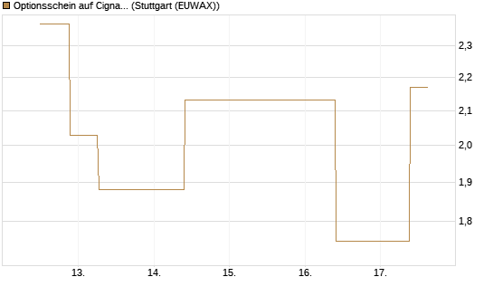 Optionsschein auf Cigna [Goldman Sachs Bank Europe SE] Chart
