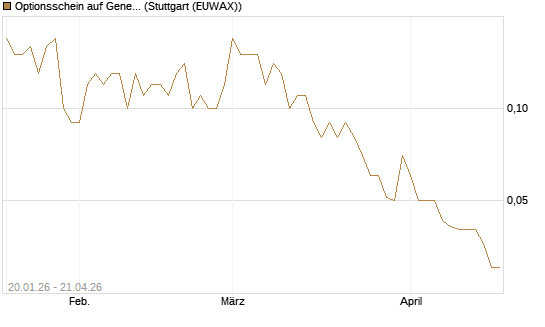 Optionsschein auf General Dynamics [Goldman Sachs Bank Europe SE] Chart