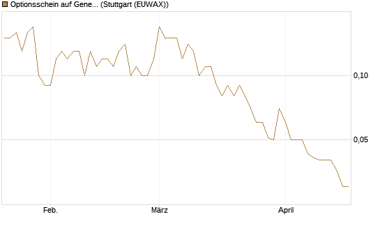 Optionsschein auf General Dynamics [Goldman Sachs Bank Europe SE] Chart