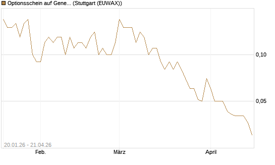Optionsschein auf General Dynamics [Goldman Sachs Bank Europe SE] Chart