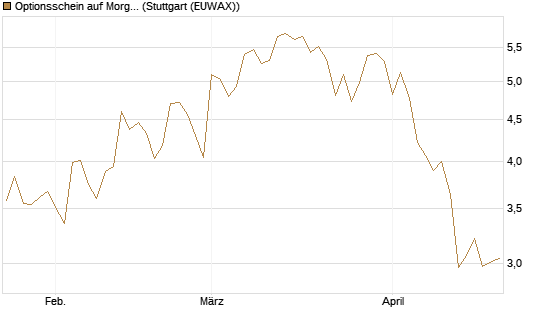Optionsschein auf Morgan Stanley [Goldman Sachs Bank Europe SE] Chart