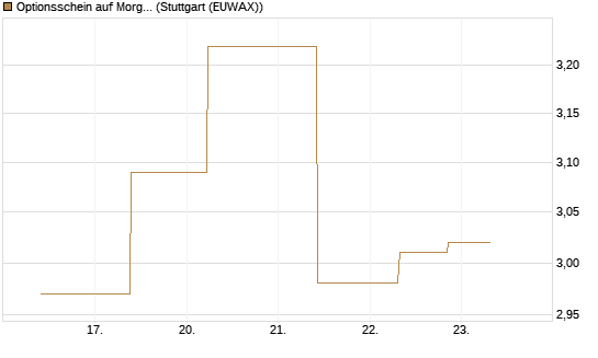 Optionsschein auf Morgan Stanley [Goldman Sachs Bank Europe SE] Chart