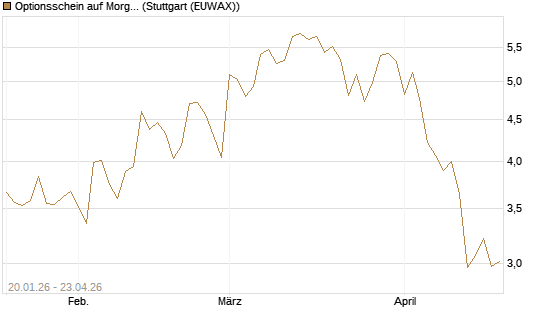 Optionsschein auf Morgan Stanley [Goldman Sachs Bank Europe SE] Chart