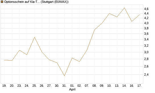 Optionsschein auf Kla-Tencor [Goldman Sachs Bank Europe SE] Chart