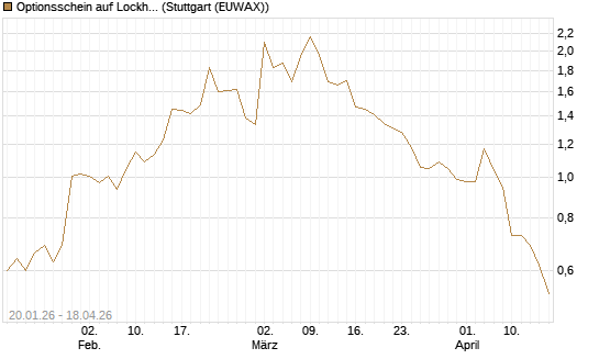Optionsschein auf Lockheed Martin [Goldman Sachs Bank Europe SE] Chart