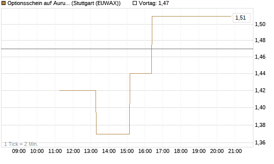 Optionsschein auf Aurubis [Goldman Sachs Bank Europe SE] Chart