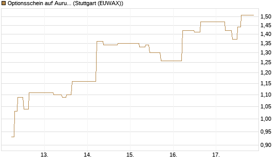 Optionsschein auf Aurubis [Goldman Sachs Bank Europe SE] Chart