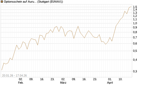 Optionsschein auf Aurubis [Goldman Sachs Bank Europe SE] Chart