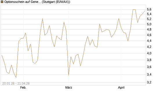 Optionsschein auf General Dynamics [Goldman Sachs Bank Europe SE] Chart