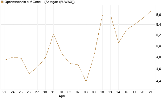 Optionsschein auf General Dynamics [Goldman Sachs Bank Europe SE] Chart