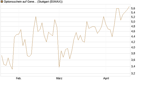 Optionsschein auf General Dynamics [Goldman Sachs Bank Europe SE] Chart