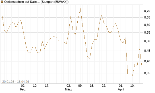 Optionsschein auf Daimler Truck Holding [Goldman Sachs Bank Europe SE] Chart