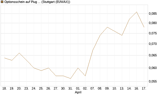 Optionsschein auf Plug Power [Goldman Sachs Bank Europe SE] Chart