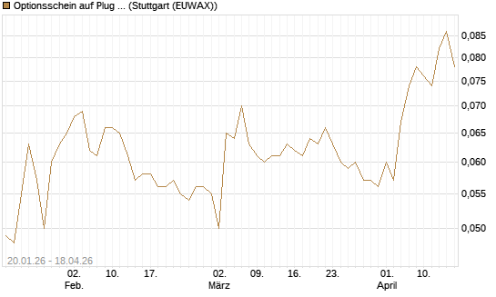 Optionsschein auf Plug Power [Goldman Sachs Bank Europe SE] Chart