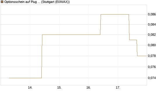 Optionsschein auf Plug Power [Goldman Sachs Bank Europe SE] Chart