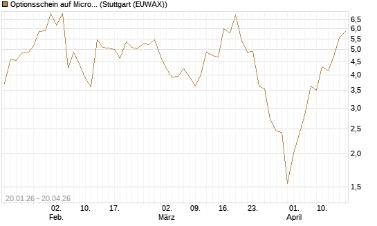Optionsschein auf Micron Technology [Goldman Sachs Bank Europe SE] Chart