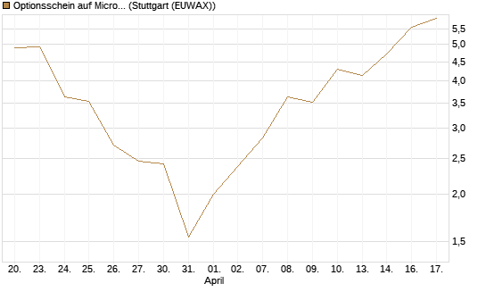 Optionsschein auf Micron Technology [Goldman Sachs Bank Europe SE] Chart